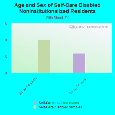 Age and Sex of Self-Care Disabled Noninstitutionalized Residents