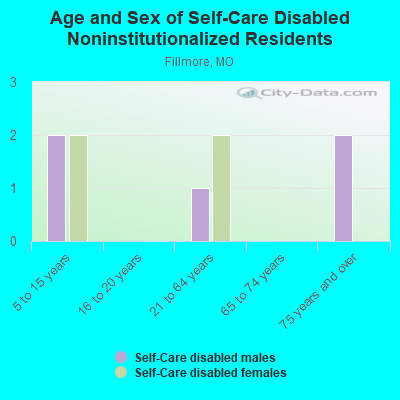 Age and Sex of Self-Care Disabled Noninstitutionalized Residents