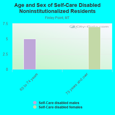 Age and Sex of Self-Care Disabled Noninstitutionalized Residents