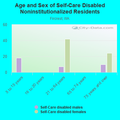 Age and Sex of Self-Care Disabled Noninstitutionalized Residents