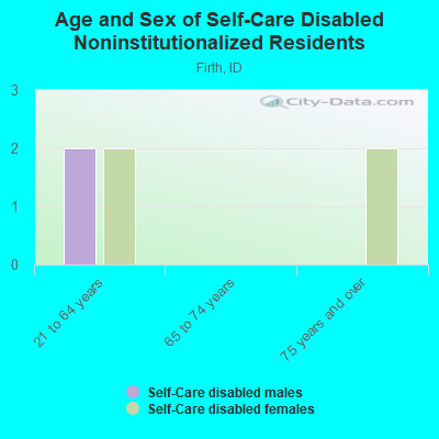 Age and Sex of Self-Care Disabled Noninstitutionalized Residents