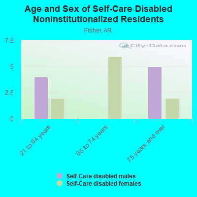 Age and Sex of Self-Care Disabled Noninstitutionalized Residents