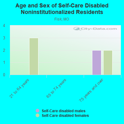 Age and Sex of Self-Care Disabled Noninstitutionalized Residents