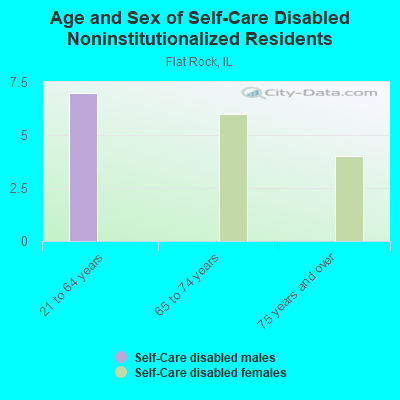 Age and Sex of Self-Care Disabled Noninstitutionalized Residents