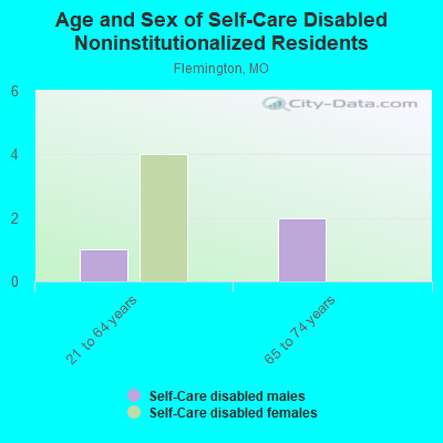 Age and Sex of Self-Care Disabled Noninstitutionalized Residents