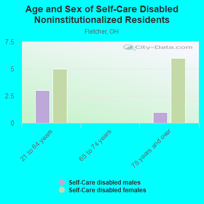 Age and Sex of Self-Care Disabled Noninstitutionalized Residents