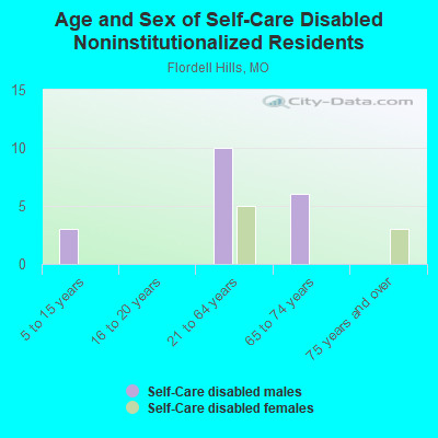 Age and Sex of Self-Care Disabled Noninstitutionalized Residents