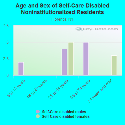 Age and Sex of Self-Care Disabled Noninstitutionalized Residents