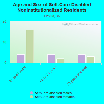 Age and Sex of Self-Care Disabled Noninstitutionalized Residents