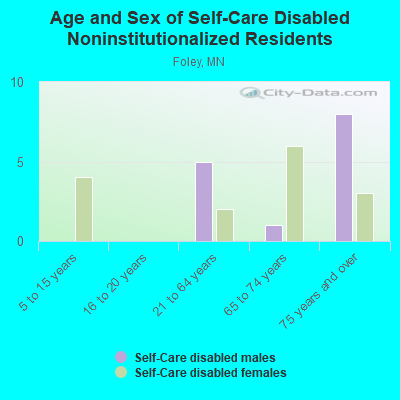 Age and Sex of Self-Care Disabled Noninstitutionalized Residents