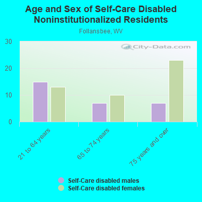 Age and Sex of Self-Care Disabled Noninstitutionalized Residents