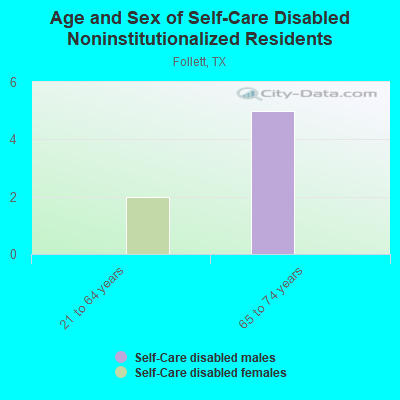 Age and Sex of Self-Care Disabled Noninstitutionalized Residents