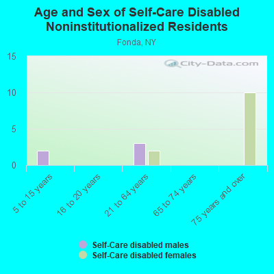 Age and Sex of Self-Care Disabled Noninstitutionalized Residents