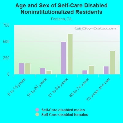 Age and Sex of Self-Care Disabled Noninstitutionalized Residents