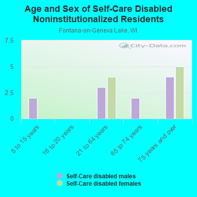 Age and Sex of Self-Care Disabled Noninstitutionalized Residents