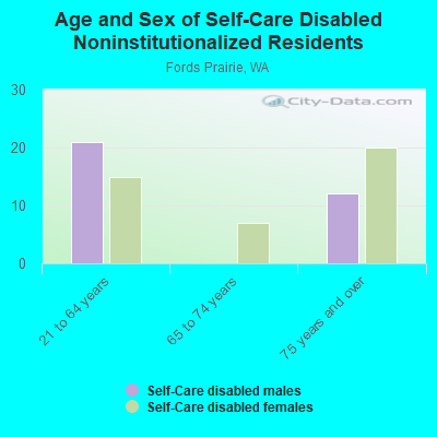 Age and Sex of Self-Care Disabled Noninstitutionalized Residents