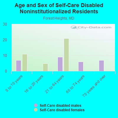 Age and Sex of Self-Care Disabled Noninstitutionalized Residents