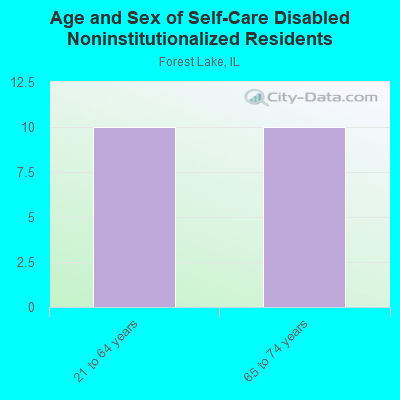 Age and Sex of Self-Care Disabled Noninstitutionalized Residents