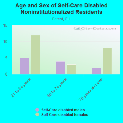 Age and Sex of Self-Care Disabled Noninstitutionalized Residents