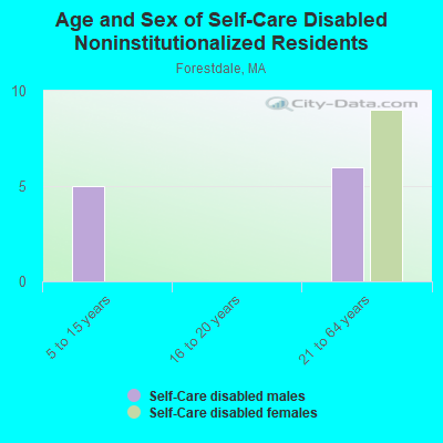 Age and Sex of Self-Care Disabled Noninstitutionalized Residents