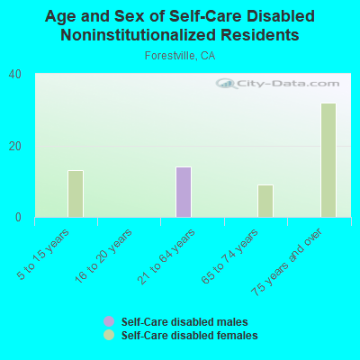 Age and Sex of Self-Care Disabled Noninstitutionalized Residents