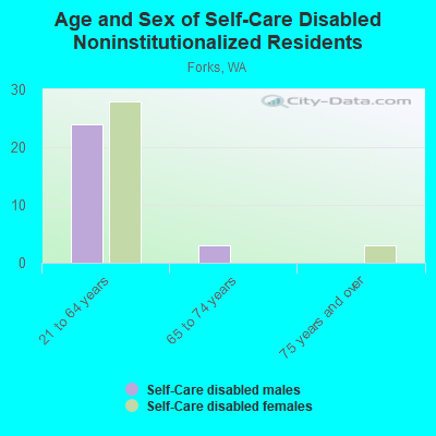 Age and Sex of Self-Care Disabled Noninstitutionalized Residents