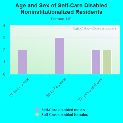 Age and Sex of Self-Care Disabled Noninstitutionalized Residents