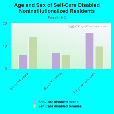 Age and Sex of Self-Care Disabled Noninstitutionalized Residents