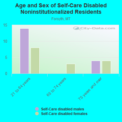 Age and Sex of Self-Care Disabled Noninstitutionalized Residents