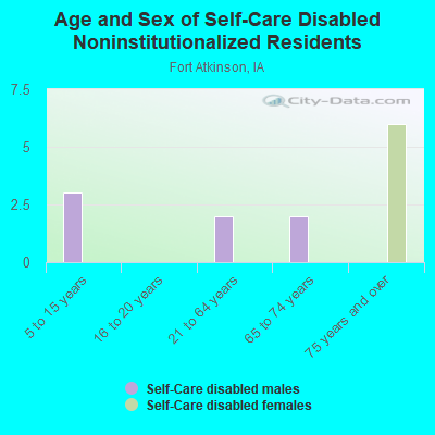 Age and Sex of Self-Care Disabled Noninstitutionalized Residents