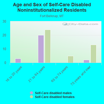 Age and Sex of Self-Care Disabled Noninstitutionalized Residents