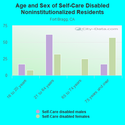 Age and Sex of Self-Care Disabled Noninstitutionalized Residents