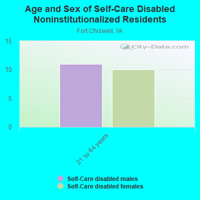 Age and Sex of Self-Care Disabled Noninstitutionalized Residents