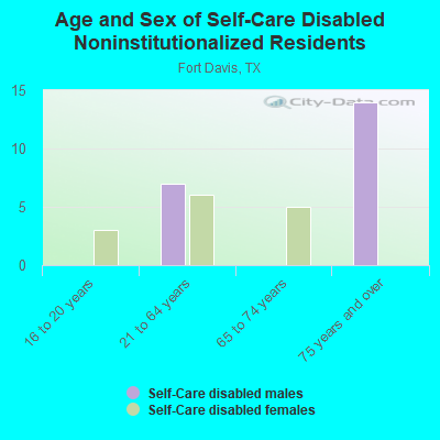 Age and Sex of Self-Care Disabled Noninstitutionalized Residents