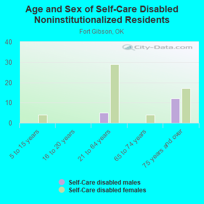 Age and Sex of Self-Care Disabled Noninstitutionalized Residents