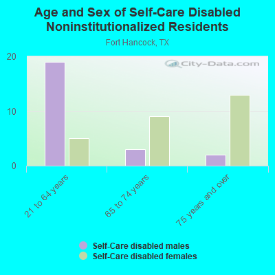 Age and Sex of Self-Care Disabled Noninstitutionalized Residents