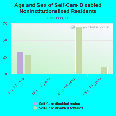 Age and Sex of Self-Care Disabled Noninstitutionalized Residents