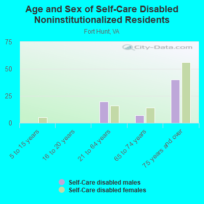 Age and Sex of Self-Care Disabled Noninstitutionalized Residents