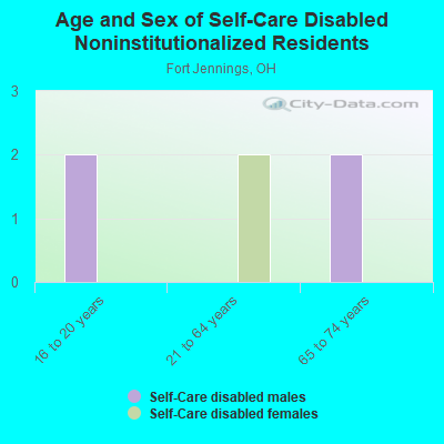 Age and Sex of Self-Care Disabled Noninstitutionalized Residents