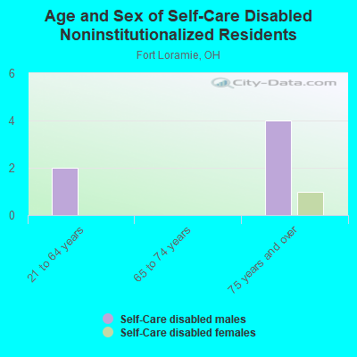 Age and Sex of Self-Care Disabled Noninstitutionalized Residents