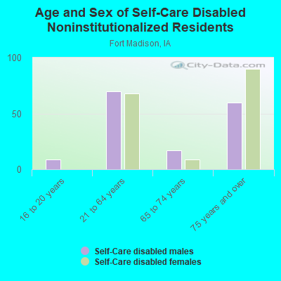 Age and Sex of Self-Care Disabled Noninstitutionalized Residents