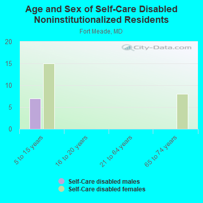 Age and Sex of Self-Care Disabled Noninstitutionalized Residents