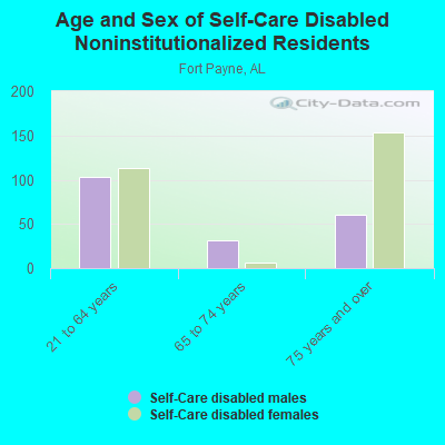 Age and Sex of Self-Care Disabled Noninstitutionalized Residents