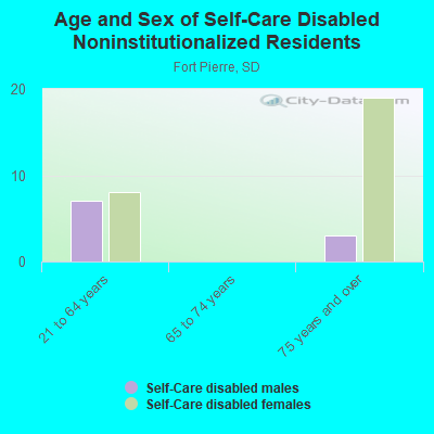 Age and Sex of Self-Care Disabled Noninstitutionalized Residents