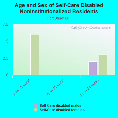 Age and Sex of Self-Care Disabled Noninstitutionalized Residents