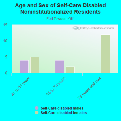 Age and Sex of Self-Care Disabled Noninstitutionalized Residents