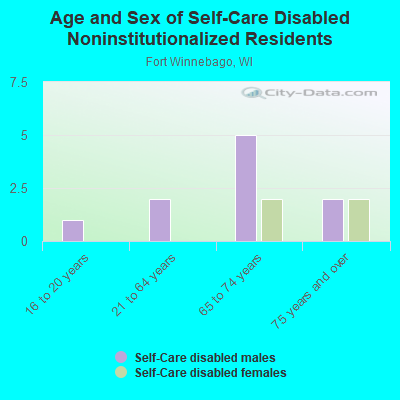 Age and Sex of Self-Care Disabled Noninstitutionalized Residents