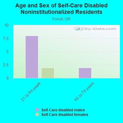 Age and Sex of Self-Care Disabled Noninstitutionalized Residents