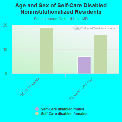 Age and Sex of Self-Care Disabled Noninstitutionalized Residents