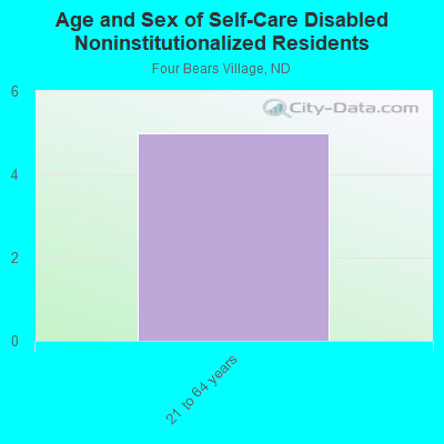 Age and Sex of Self-Care Disabled Noninstitutionalized Residents